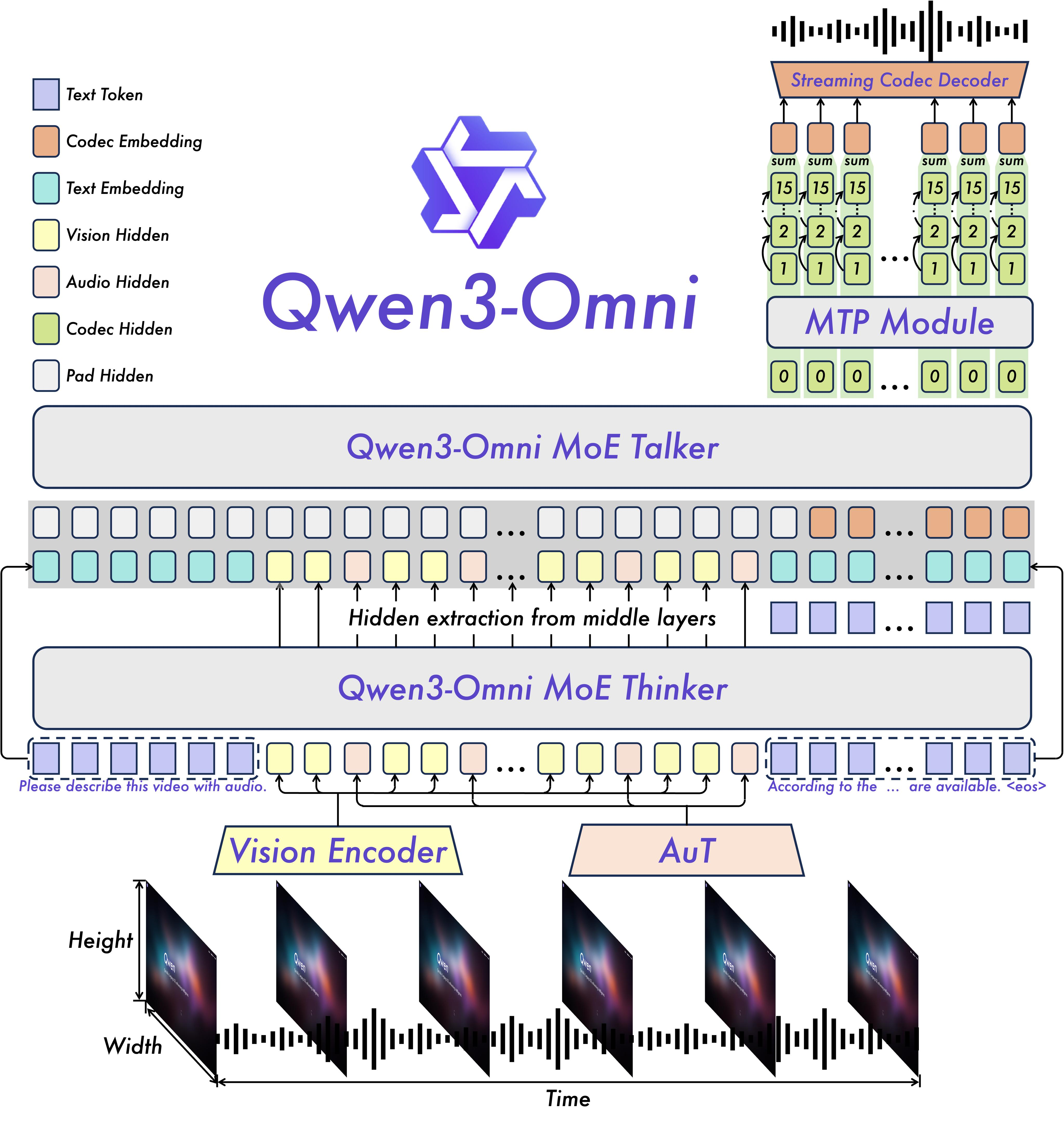Qwen Omni